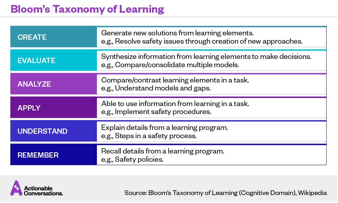 Evolving L&D — Bloom's Taxonomy of Learning